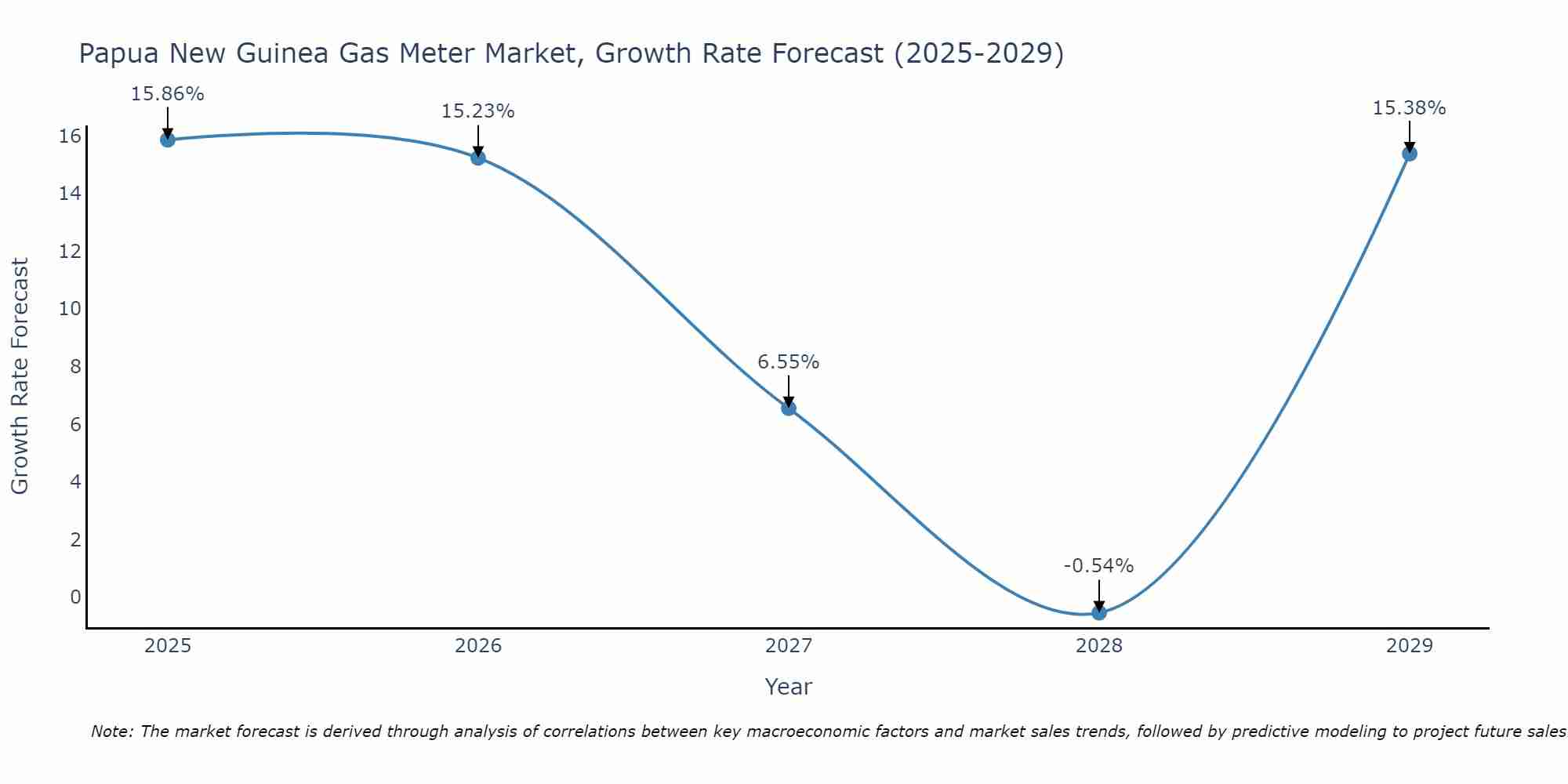 Papua New Guinea Gas Meter Market Growth Rate
